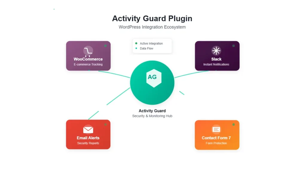 Activity Guard Plugin integration overview
