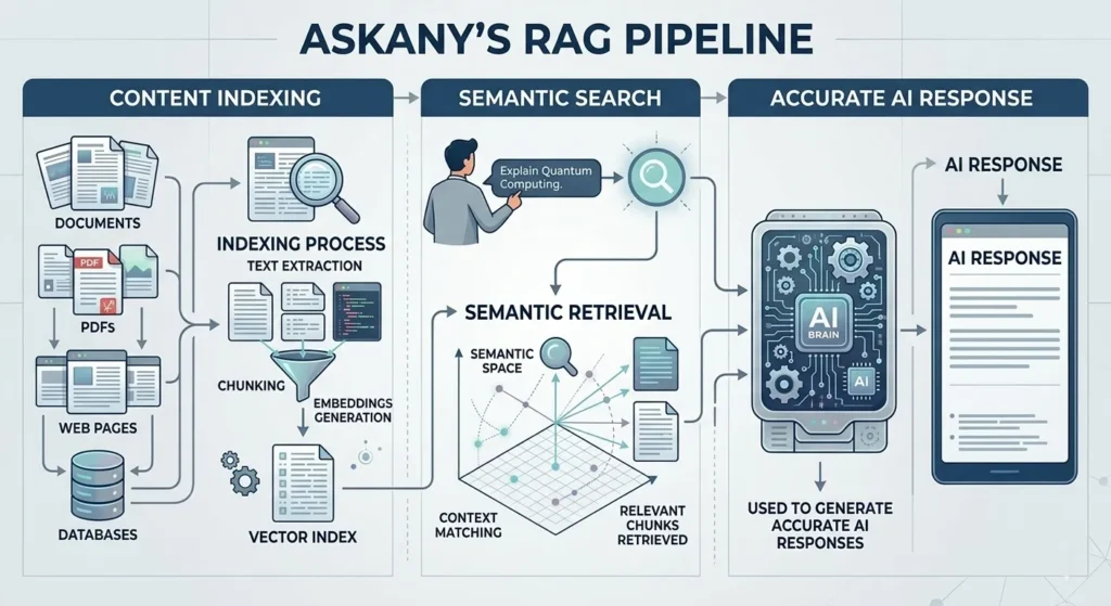 AskAny RAG architecture diagram showing how content indexing works