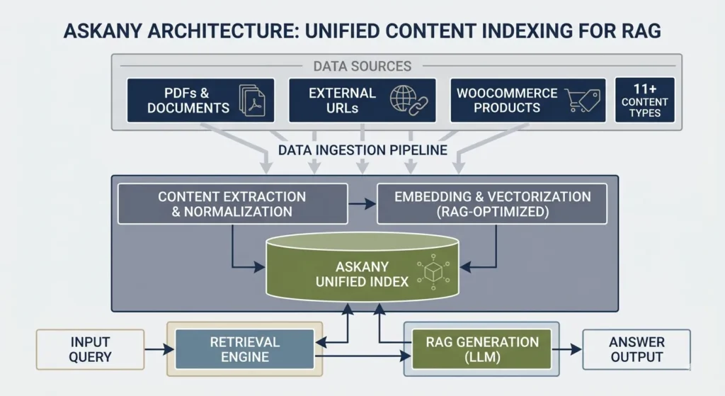 RAG architecture WordPress content indexing types including PDFs external sources and WooCommerce products